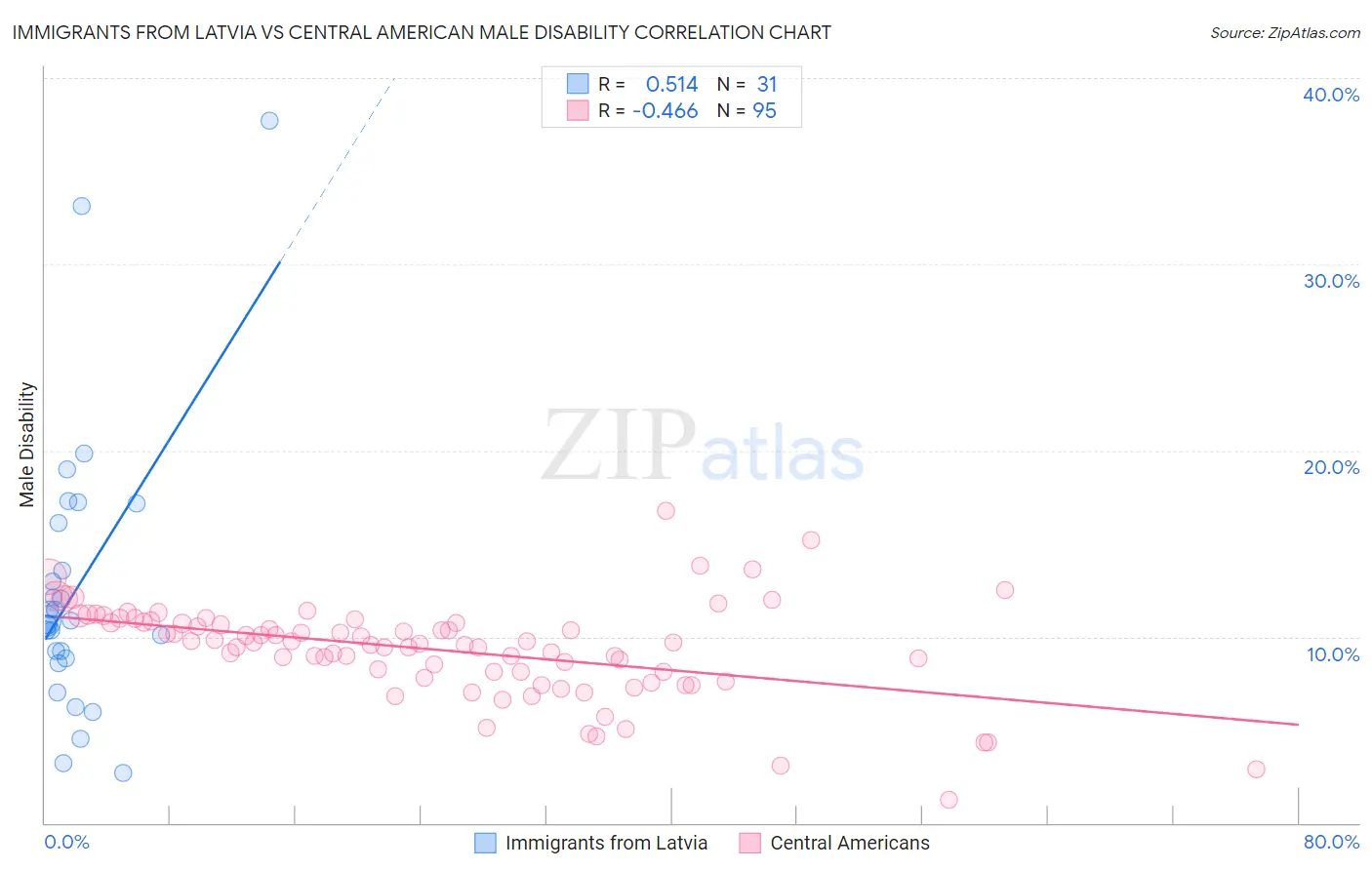 Immigrants from Latvia vs Central American Male Disability