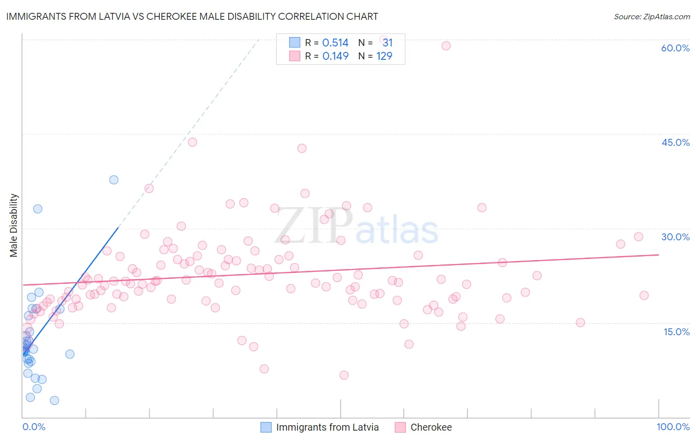 Immigrants from Latvia vs Cherokee Male Disability