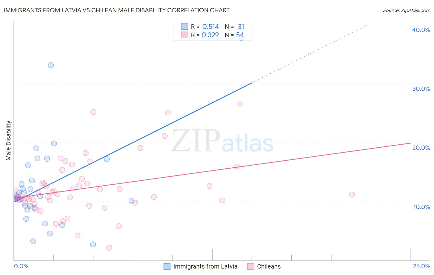 Immigrants from Latvia vs Chilean Male Disability