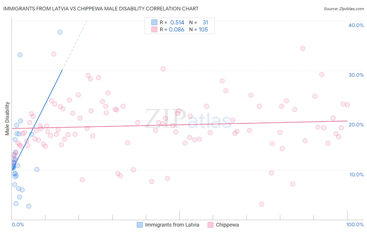 Immigrants from Latvia vs Chippewa Male Disability