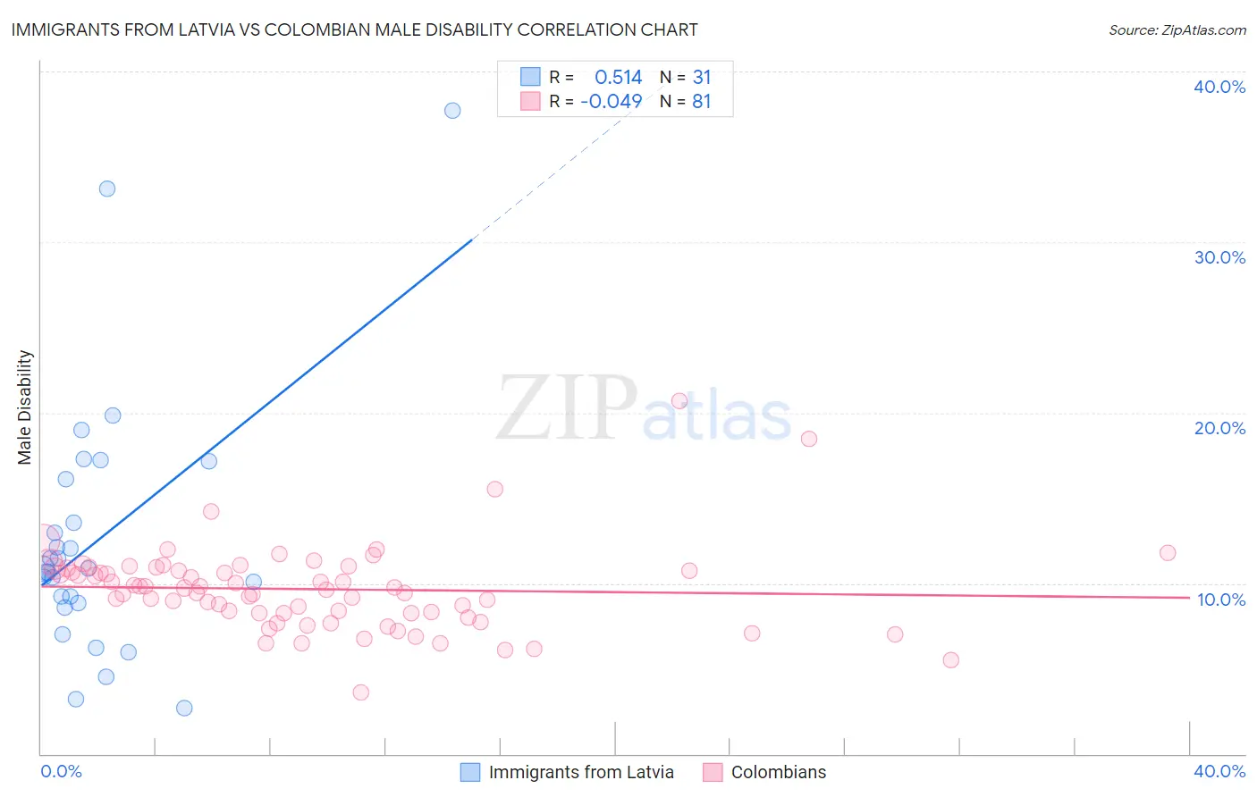 Immigrants from Latvia vs Colombian Male Disability
