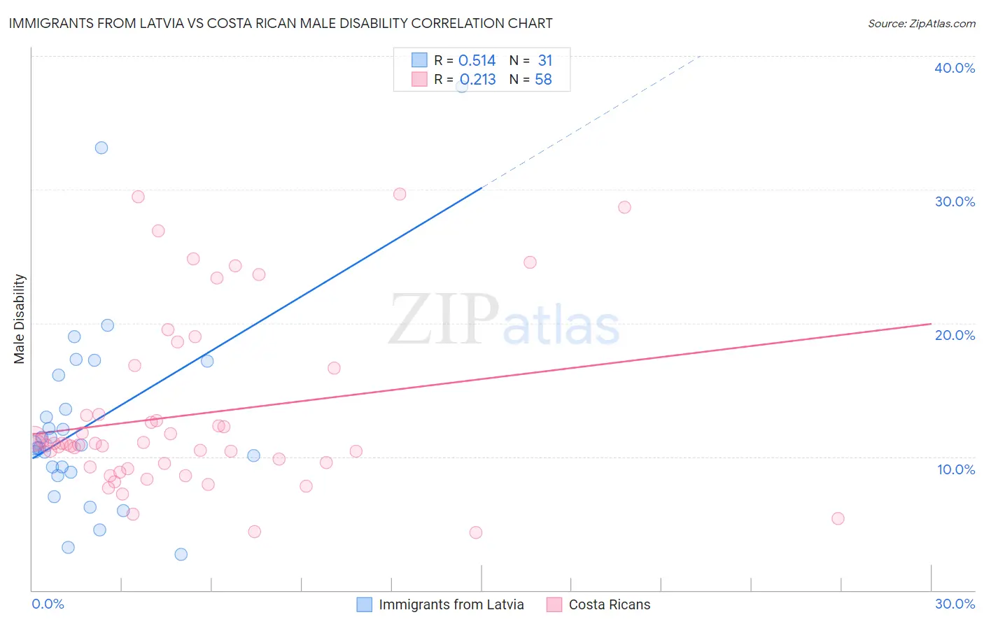 Immigrants from Latvia vs Costa Rican Male Disability