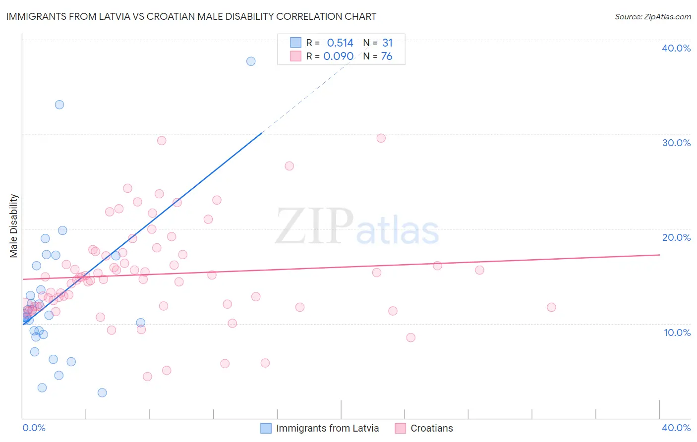 Immigrants from Latvia vs Croatian Male Disability