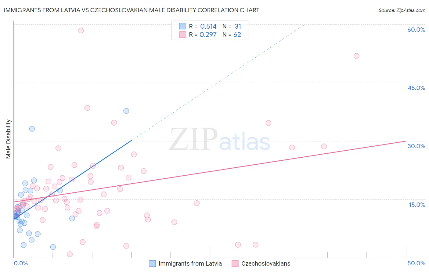 Immigrants from Latvia vs Czechoslovakian Male Disability