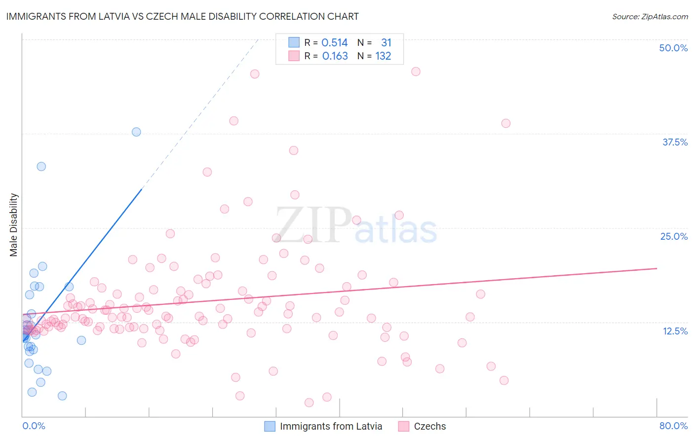Immigrants from Latvia vs Czech Male Disability