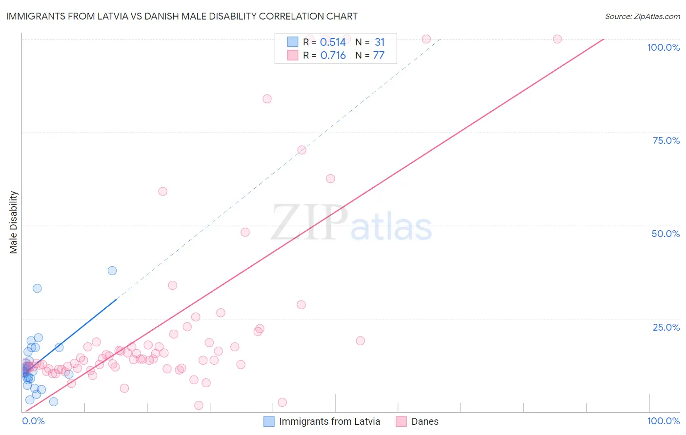 Immigrants from Latvia vs Danish Male Disability
