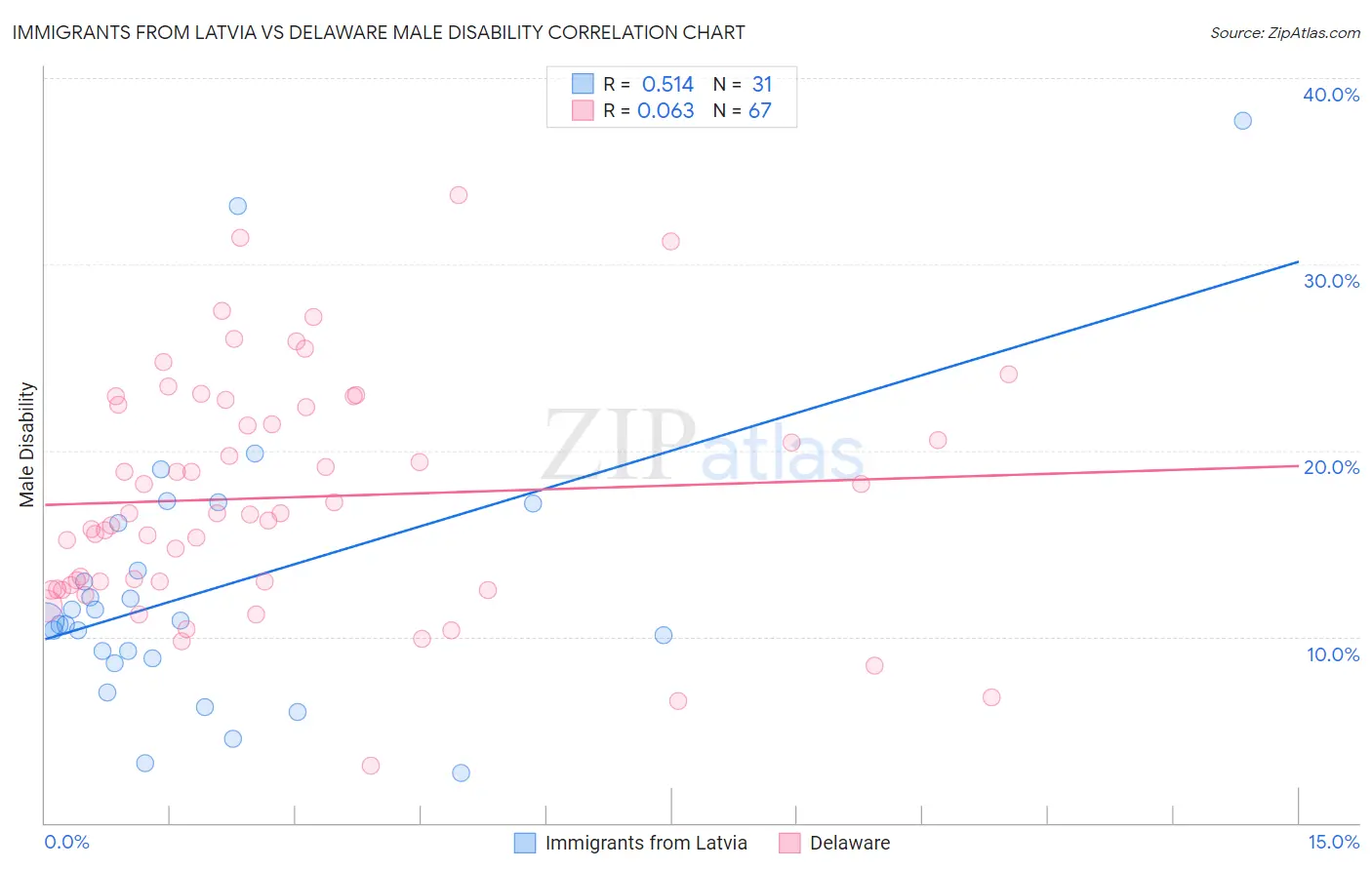 Immigrants from Latvia vs Delaware Male Disability