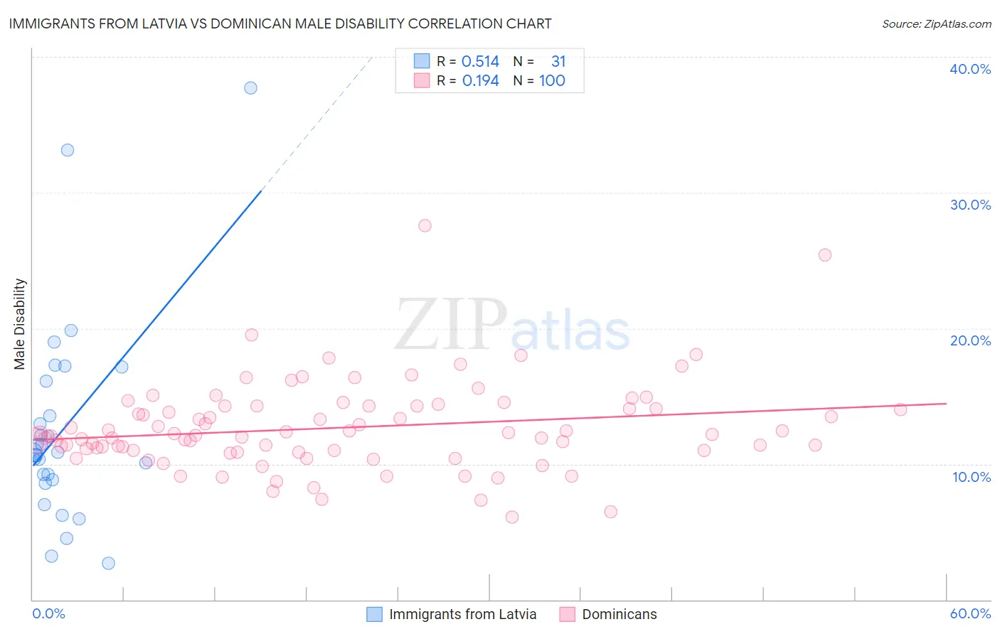 Immigrants from Latvia vs Dominican Male Disability