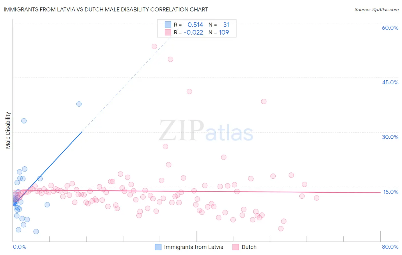Immigrants from Latvia vs Dutch Male Disability