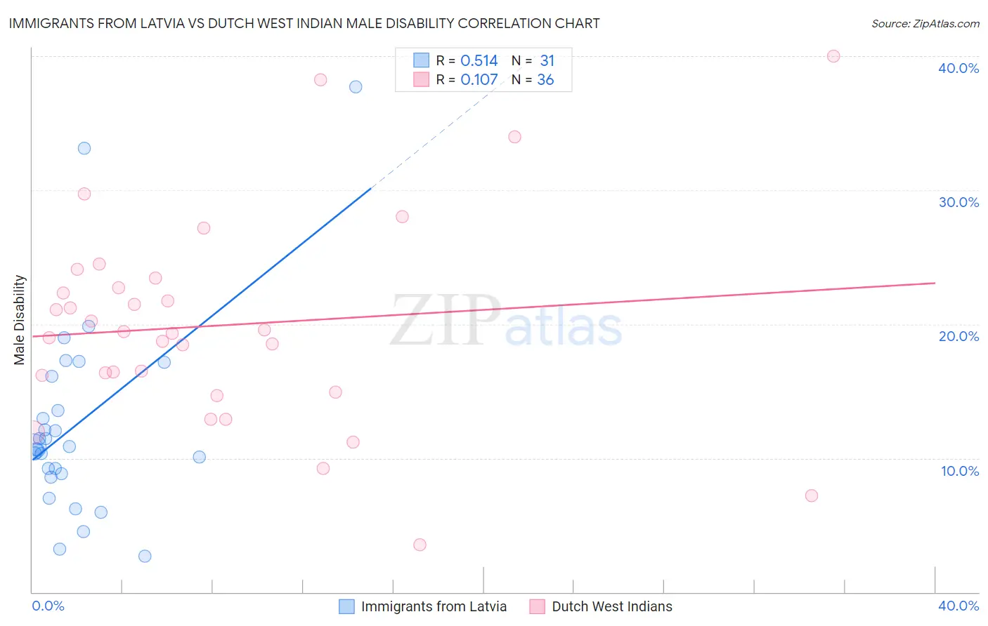 Immigrants from Latvia vs Dutch West Indian Male Disability