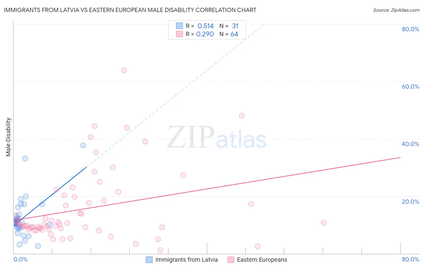 Immigrants from Latvia vs Eastern European Male Disability