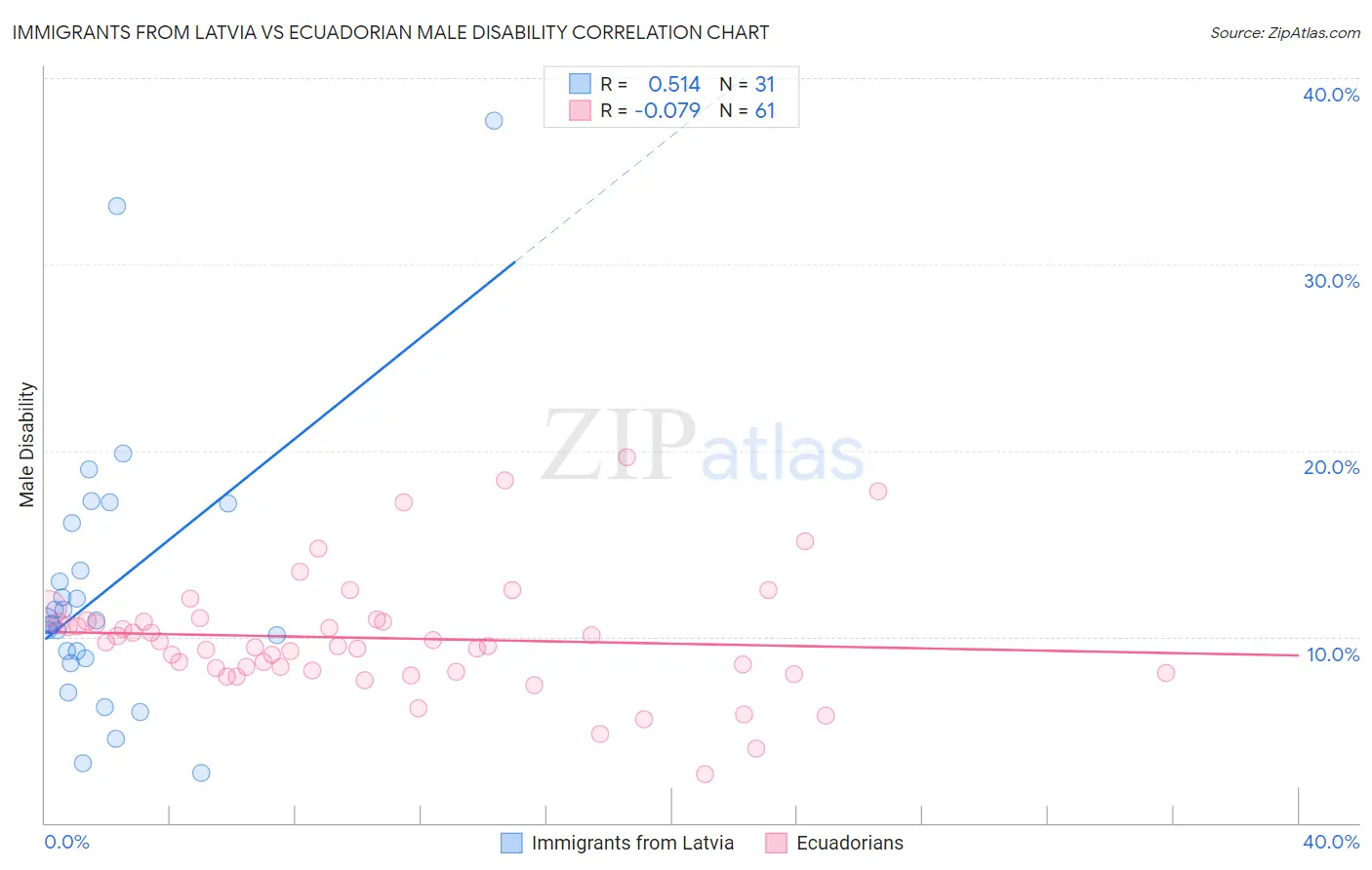 Immigrants from Latvia vs Ecuadorian Male Disability