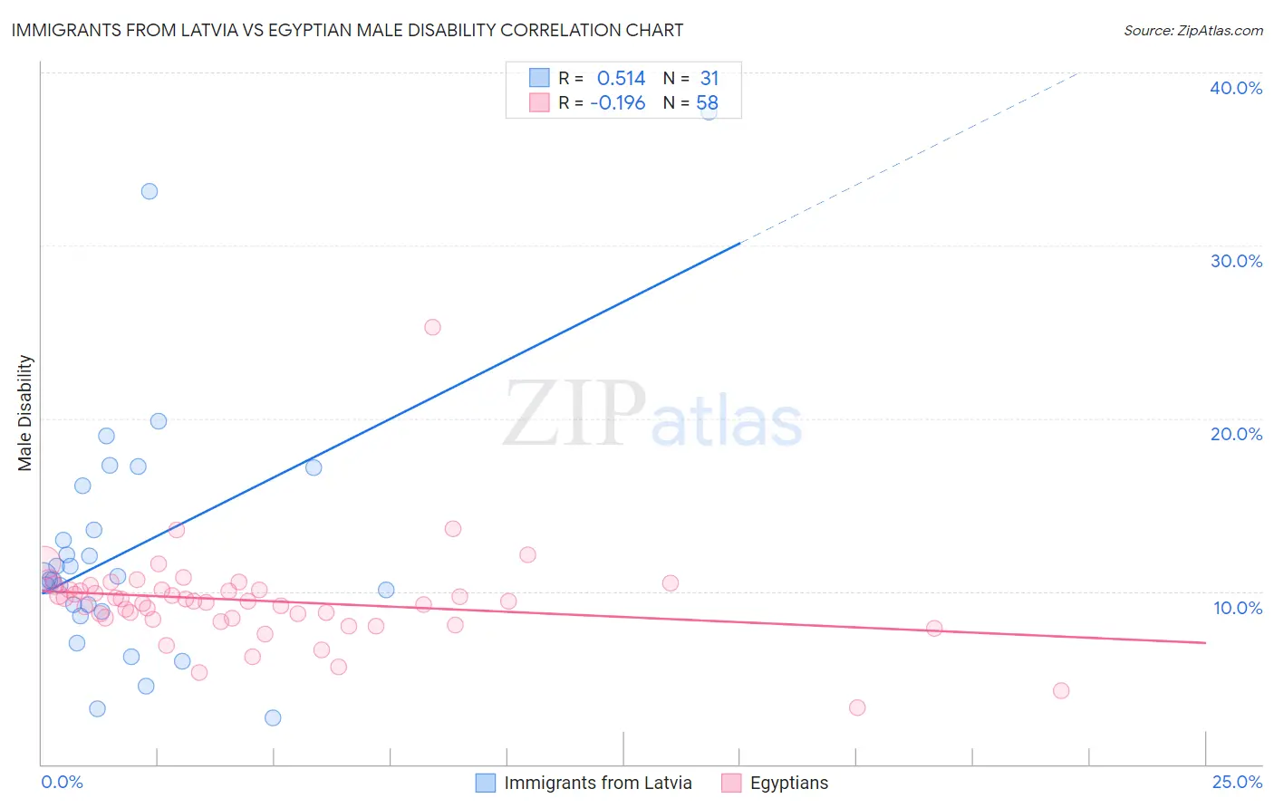 Immigrants from Latvia vs Egyptian Male Disability