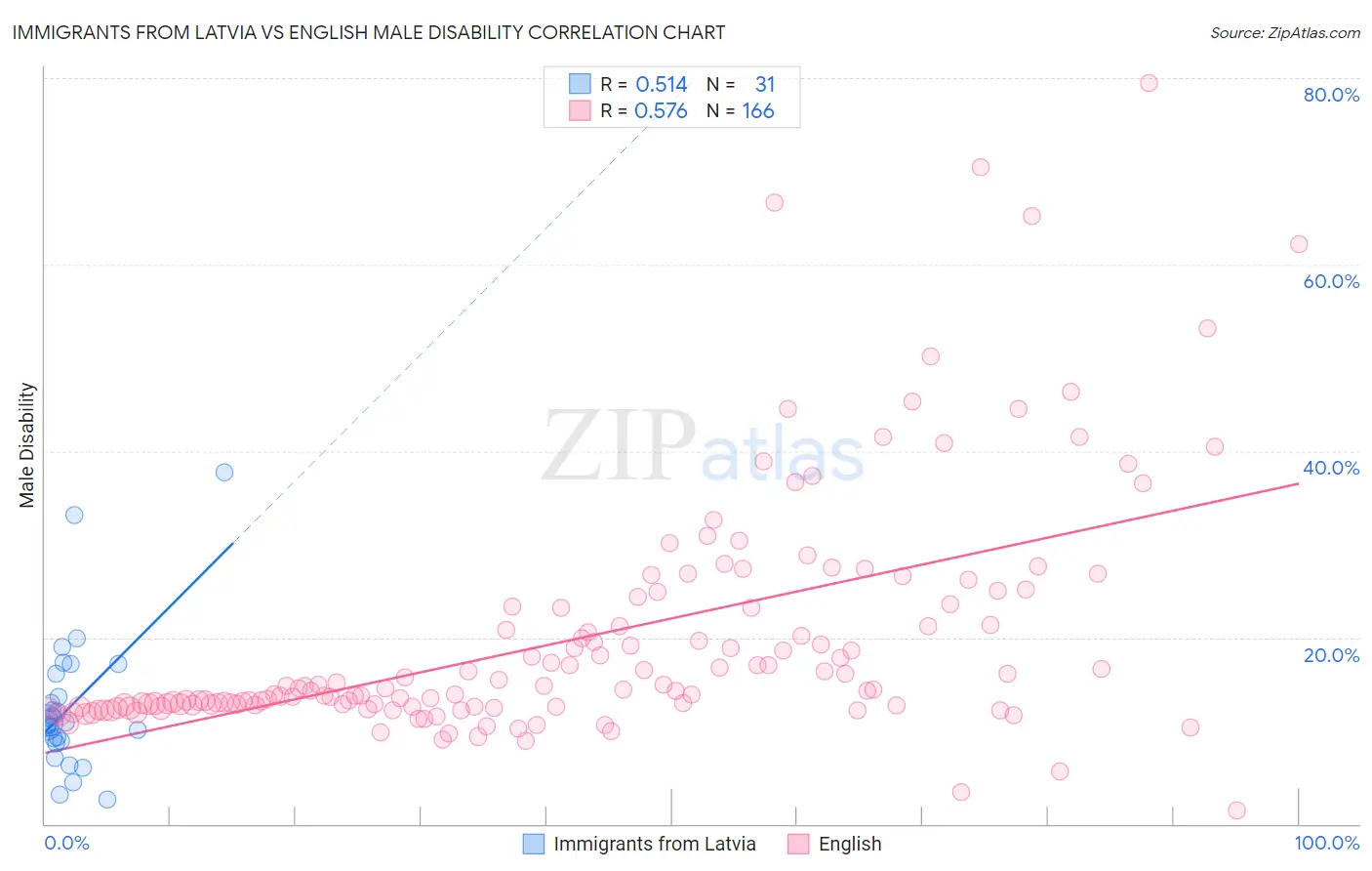 Immigrants from Latvia vs English Male Disability