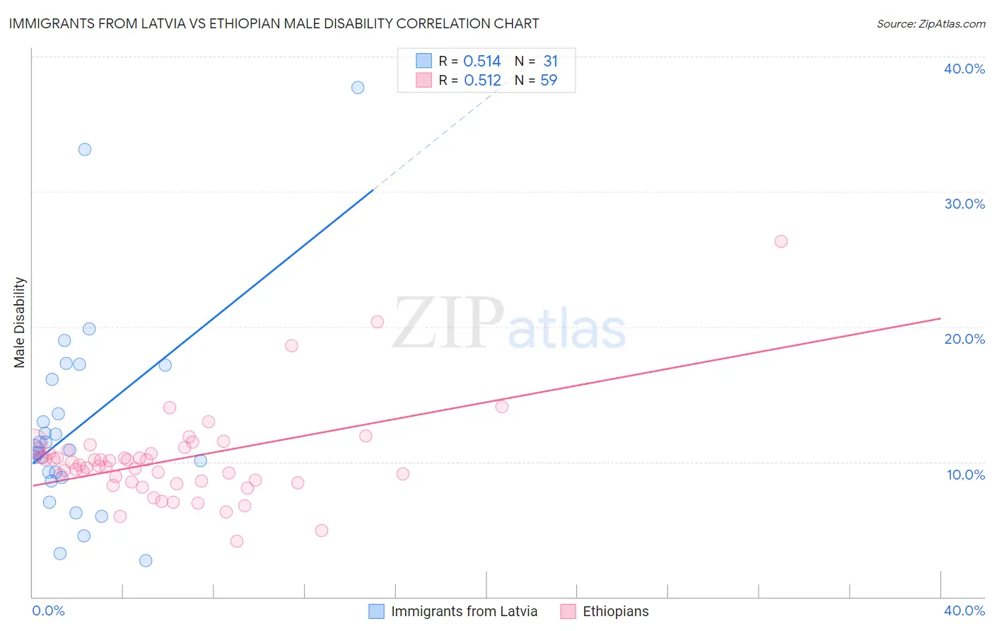 Immigrants from Latvia vs Ethiopian Male Disability