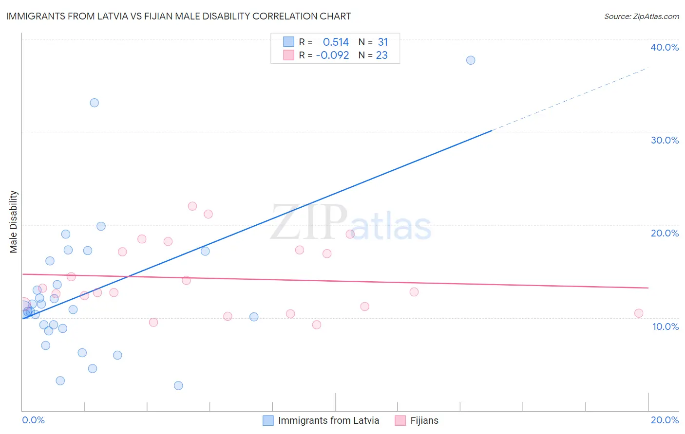 Immigrants from Latvia vs Fijian Male Disability