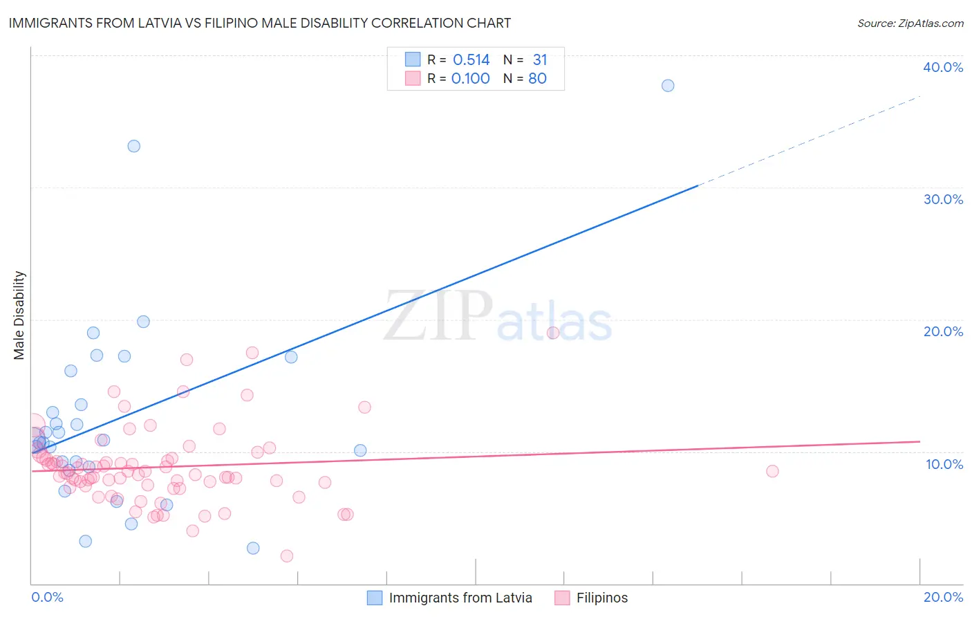 Immigrants from Latvia vs Filipino Male Disability