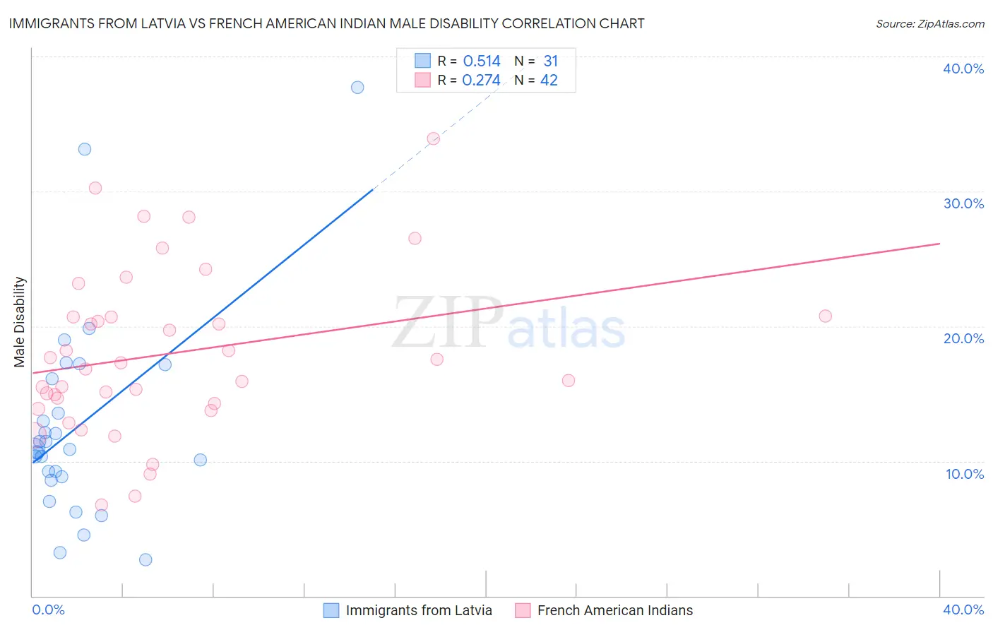 Immigrants from Latvia vs French American Indian Male Disability
