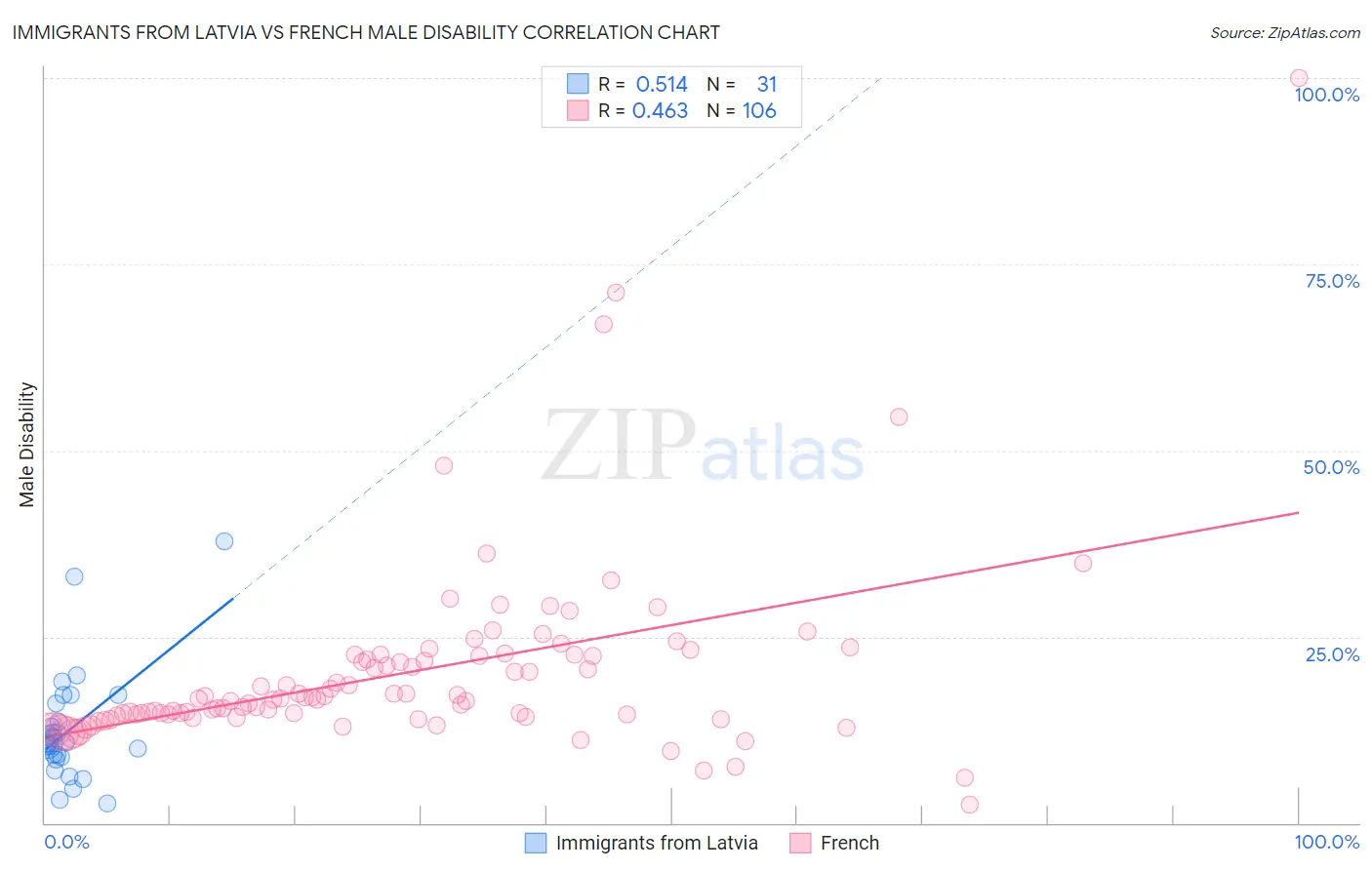 Immigrants from Latvia vs French Male Disability