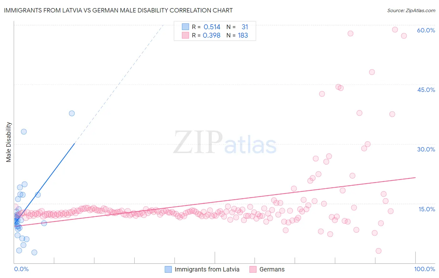 Immigrants from Latvia vs German Male Disability