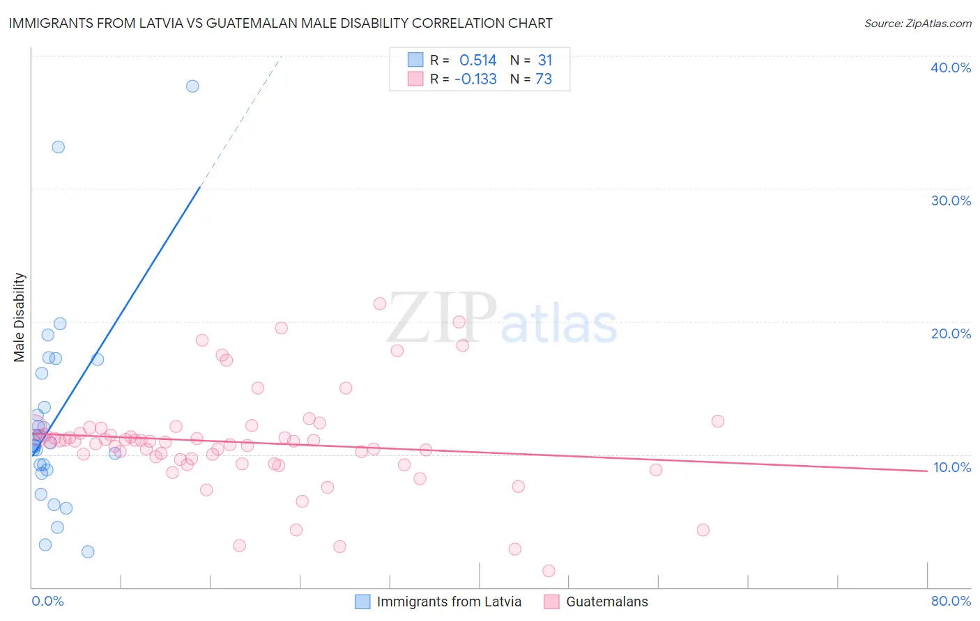Immigrants from Latvia vs Guatemalan Male Disability