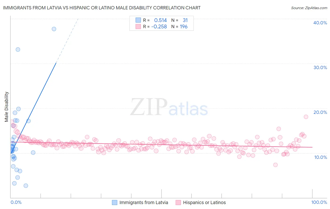 Immigrants from Latvia vs Hispanic or Latino Male Disability
