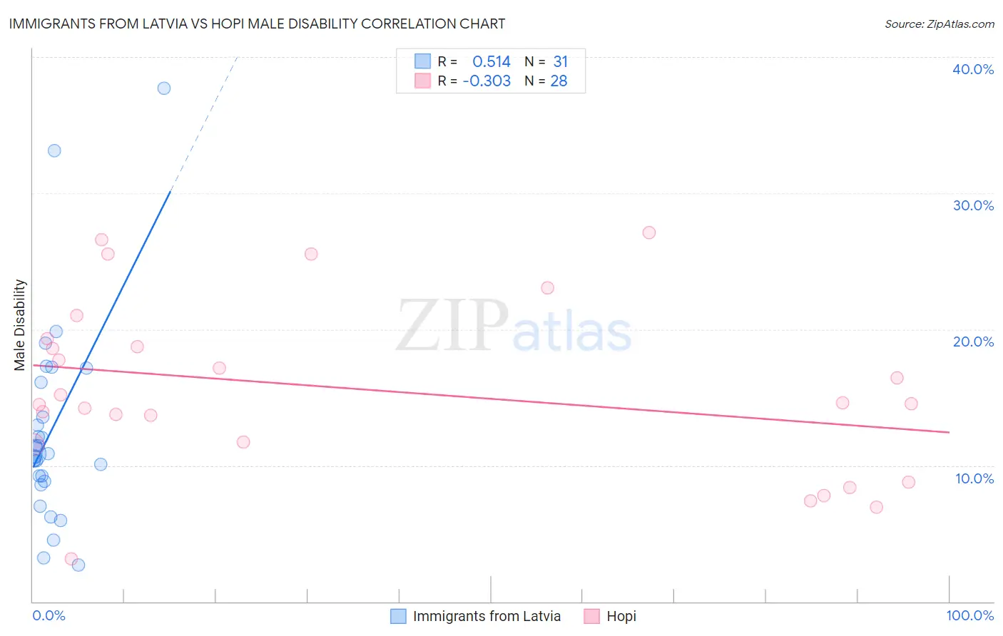 Immigrants from Latvia vs Hopi Male Disability