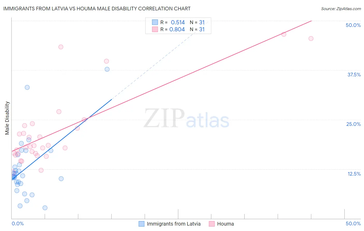 Immigrants from Latvia vs Houma Male Disability