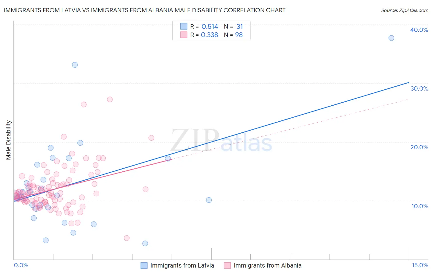 Immigrants from Latvia vs Immigrants from Albania Male Disability