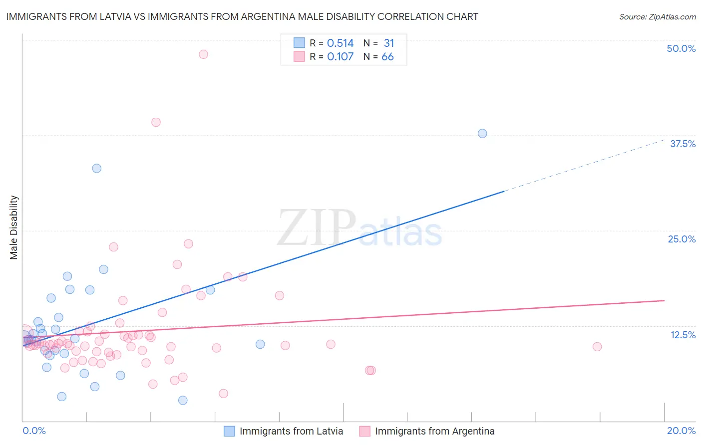 Immigrants from Latvia vs Immigrants from Argentina Male Disability