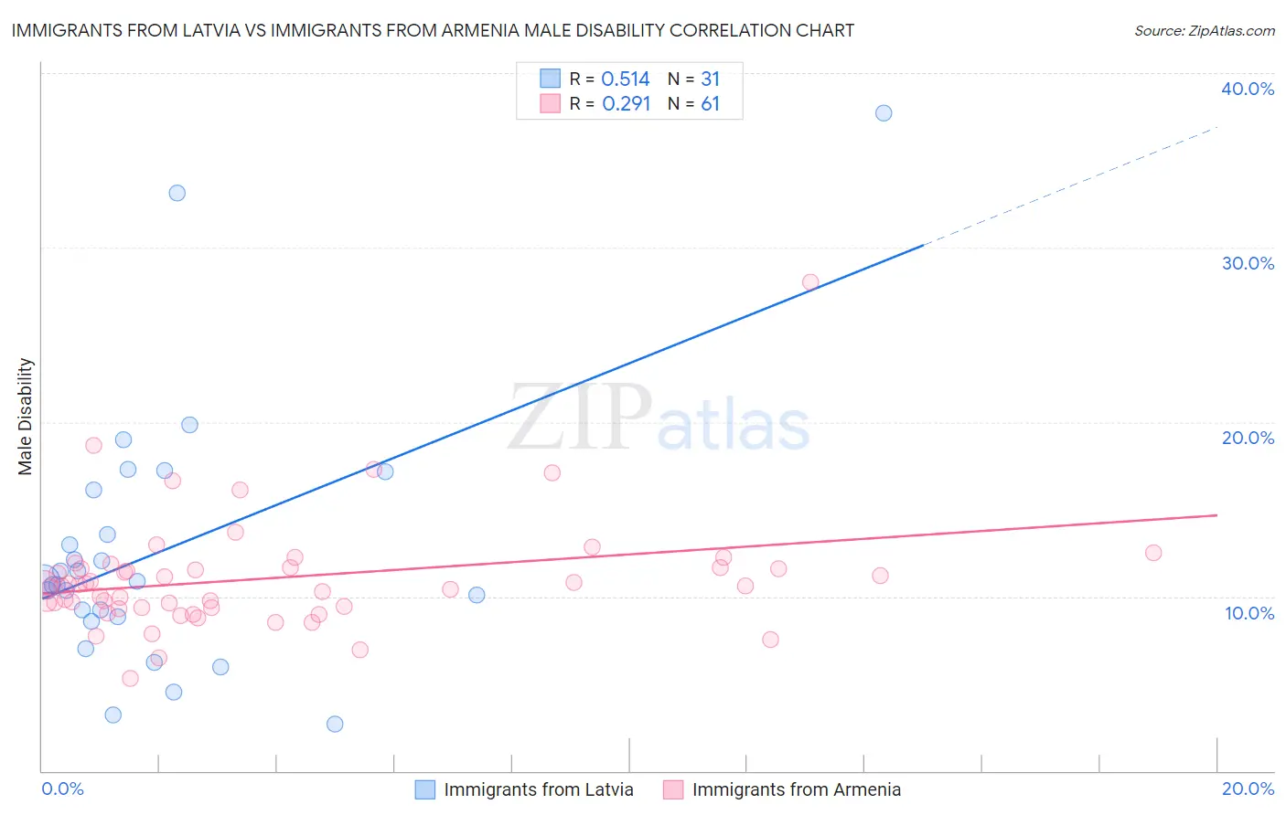 Immigrants from Latvia vs Immigrants from Armenia Male Disability