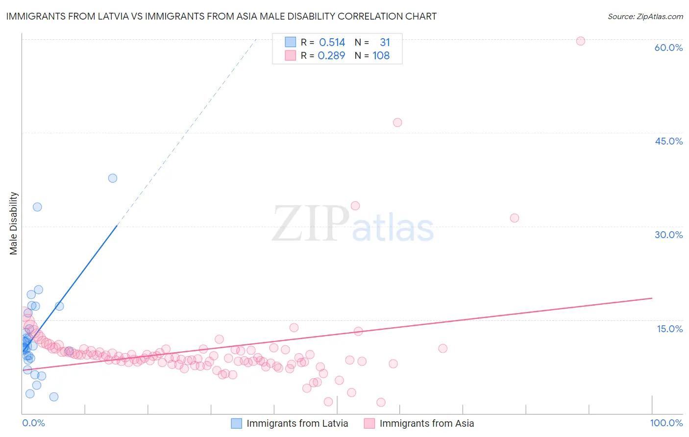 Immigrants from Latvia vs Immigrants from Asia Male Disability