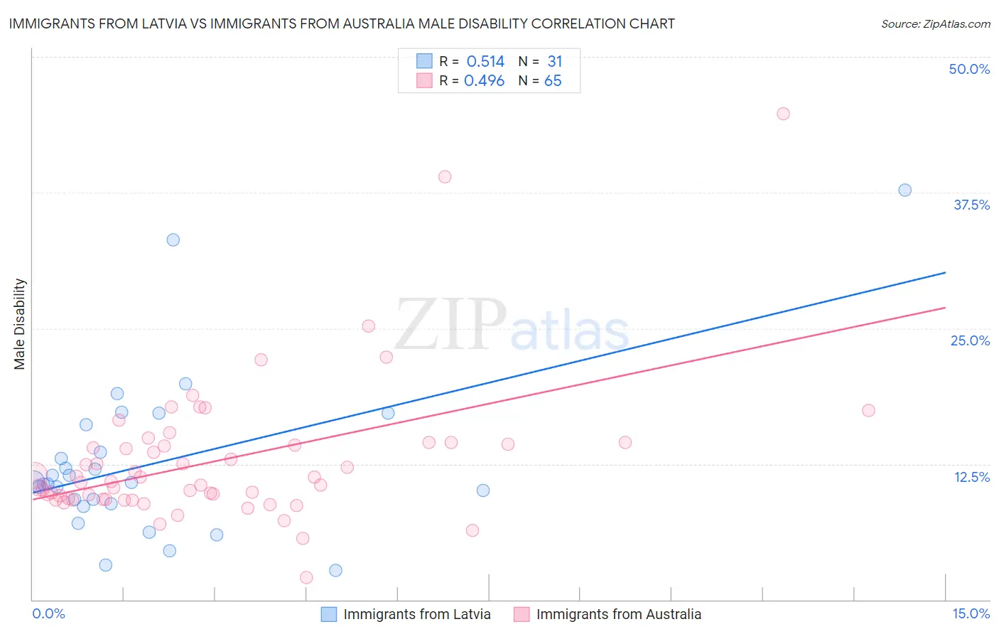Immigrants from Latvia vs Immigrants from Australia Male Disability
