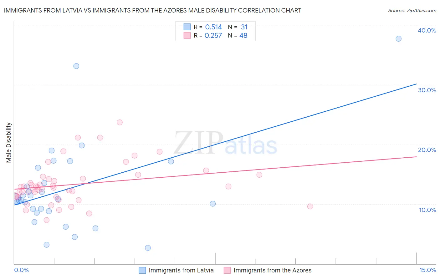 Immigrants from Latvia vs Immigrants from the Azores Male Disability
