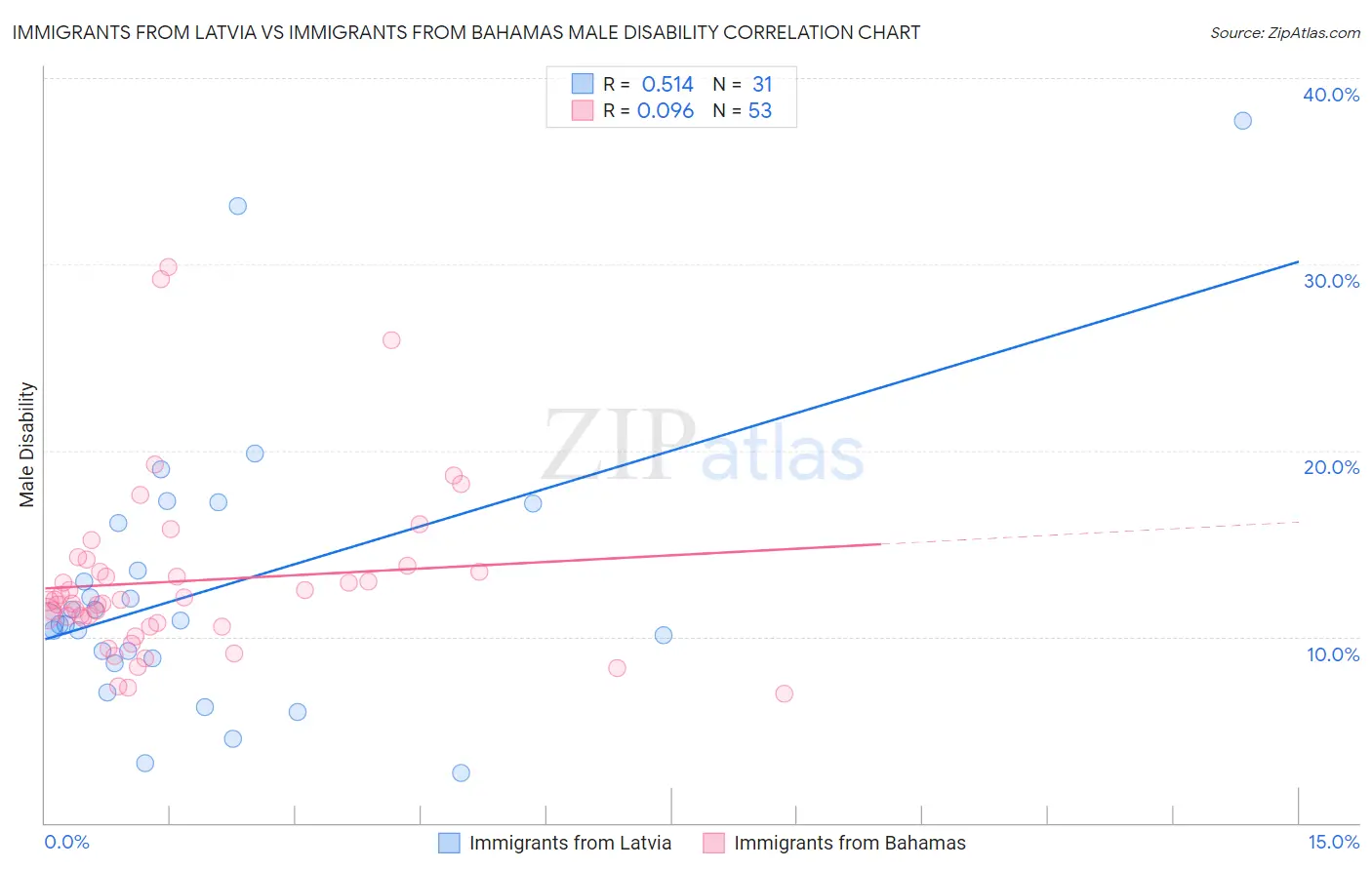 Immigrants from Latvia vs Immigrants from Bahamas Male Disability