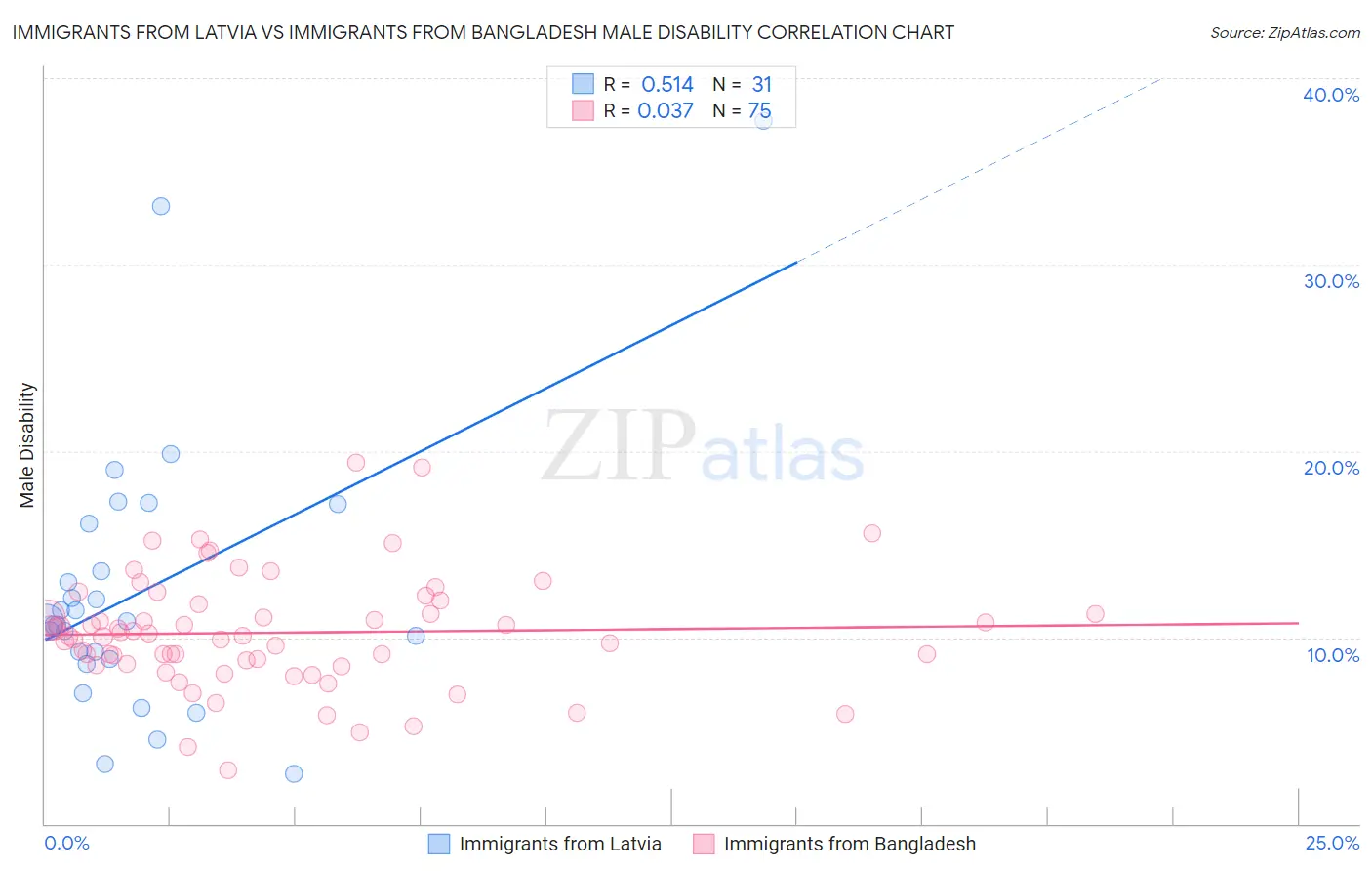 Immigrants from Latvia vs Immigrants from Bangladesh Male Disability