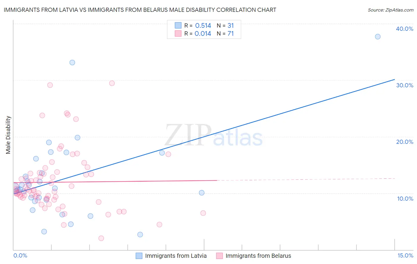 Immigrants from Latvia vs Immigrants from Belarus Male Disability