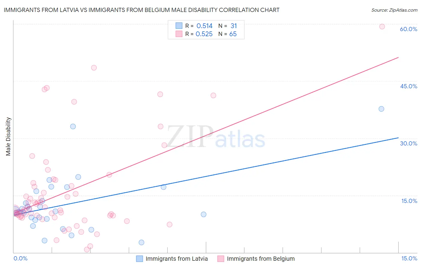 Immigrants from Latvia vs Immigrants from Belgium Male Disability
