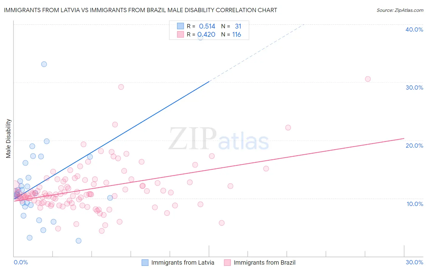 Immigrants from Latvia vs Immigrants from Brazil Male Disability