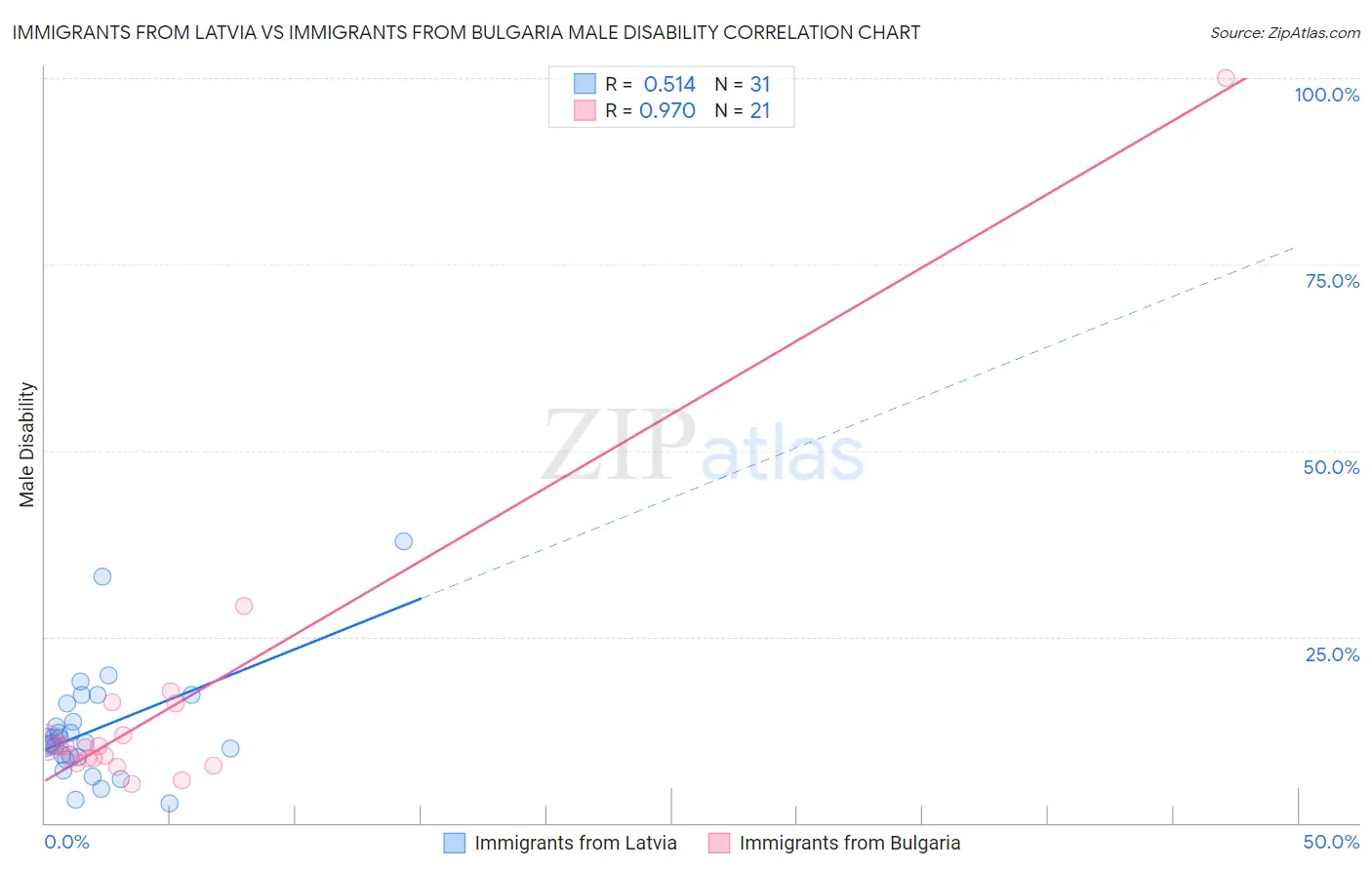 Immigrants from Latvia vs Immigrants from Bulgaria Male Disability
