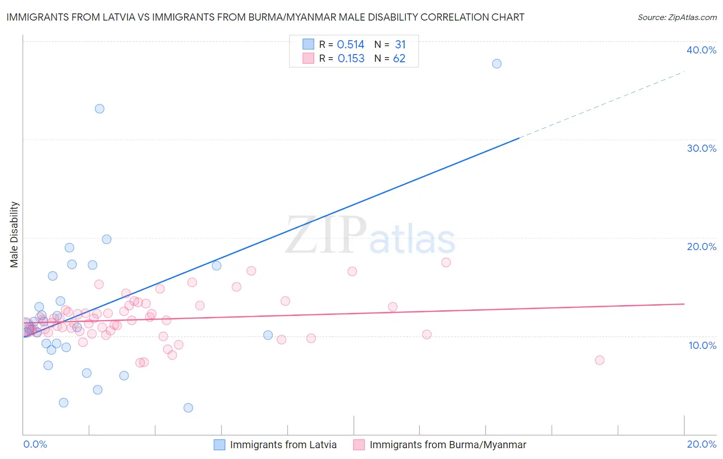 Immigrants from Latvia vs Immigrants from Burma/Myanmar Male Disability