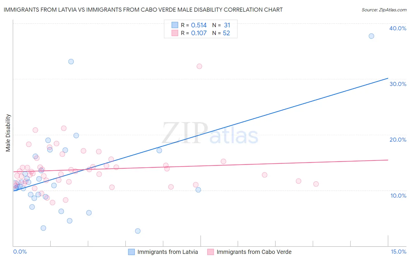 Immigrants from Latvia vs Immigrants from Cabo Verde Male Disability