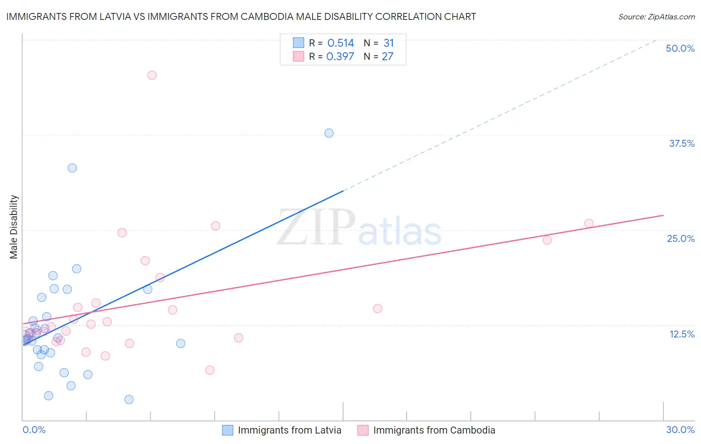 Immigrants from Latvia vs Immigrants from Cambodia Male Disability