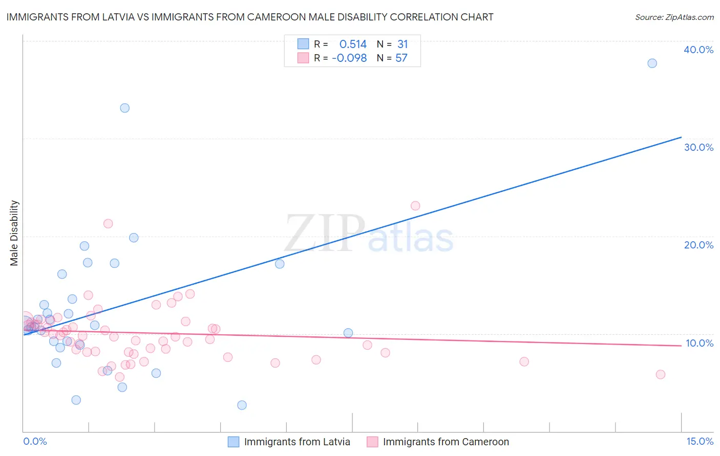 Immigrants from Latvia vs Immigrants from Cameroon Male Disability
