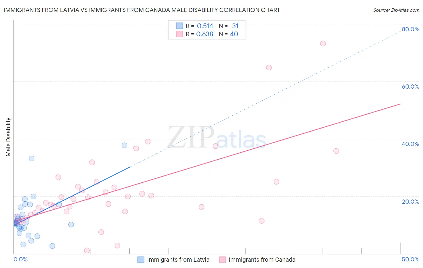 Immigrants from Latvia vs Immigrants from Canada Male Disability