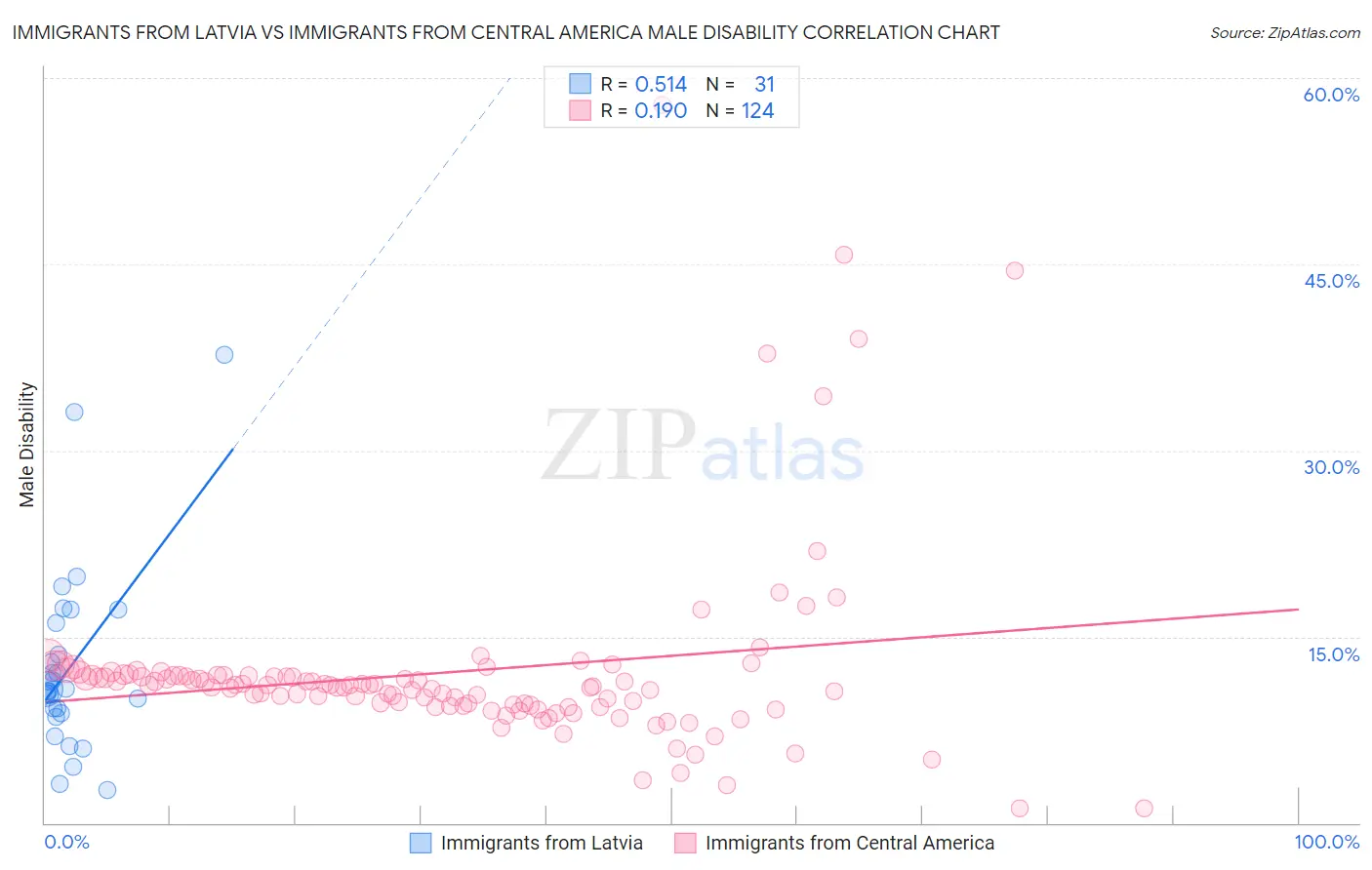 Immigrants from Latvia vs Immigrants from Central America Male Disability