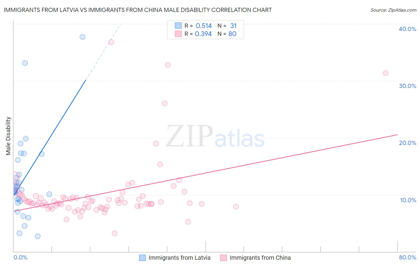 Immigrants from Latvia vs Immigrants from China Male Disability