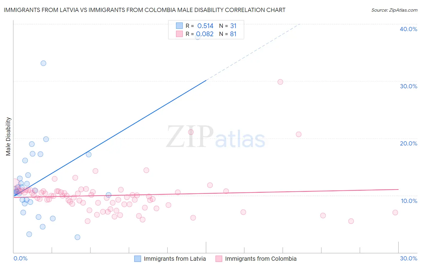 Immigrants from Latvia vs Immigrants from Colombia Male Disability