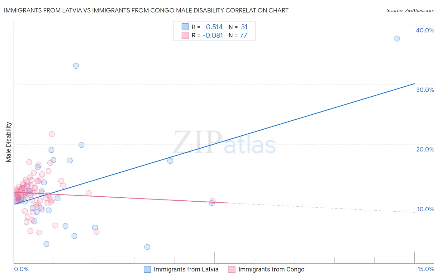 Immigrants from Latvia vs Immigrants from Congo Male Disability