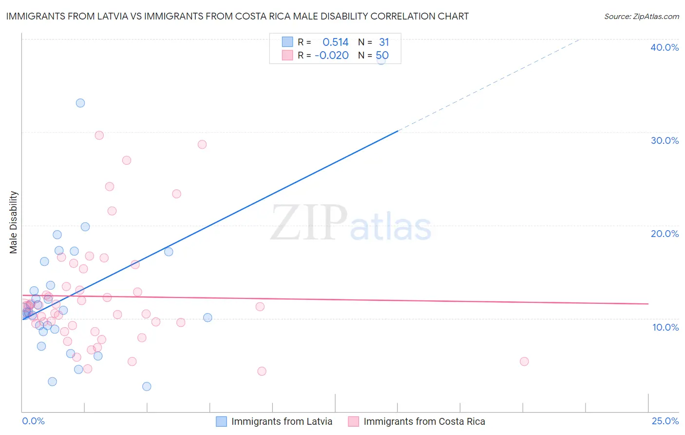 Immigrants from Latvia vs Immigrants from Costa Rica Male Disability